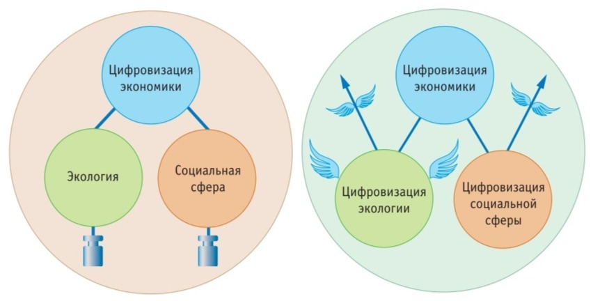 Цифровизация образования это. Цифровизация в экологии. Задачи социальной экологии. Цифровизация в окружающей среде. Влияние цифровизации на окружающую среду.